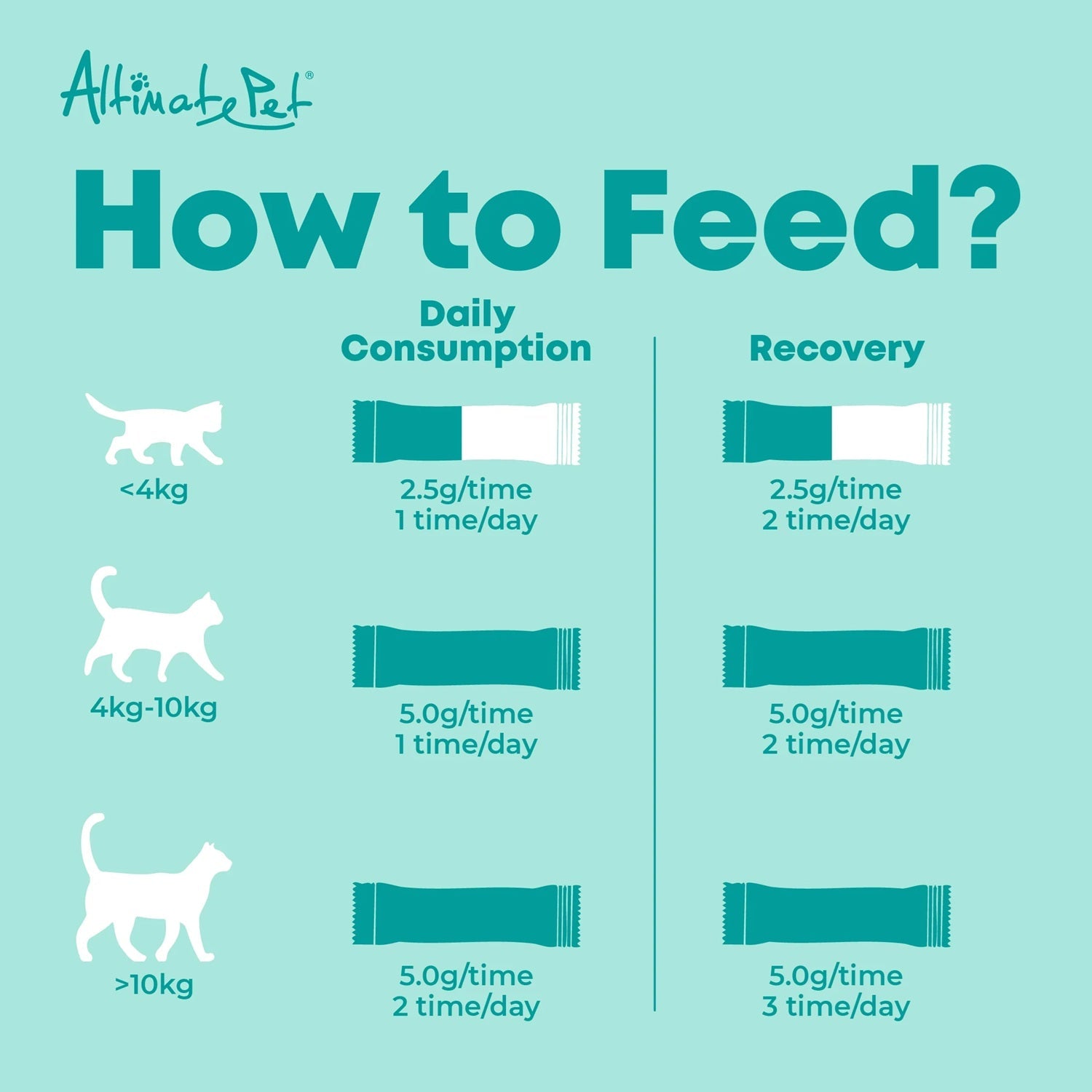 'BUNDLE DEAL': Altimate Pet Probiotic Powder Supplement For Cats and Kittens 150g